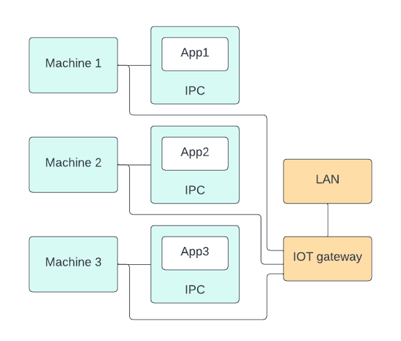 Figure 5 IOT gateway normalizes IOT data