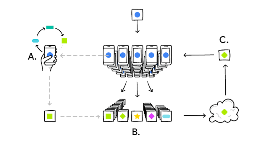 Figure 15 Federated learning