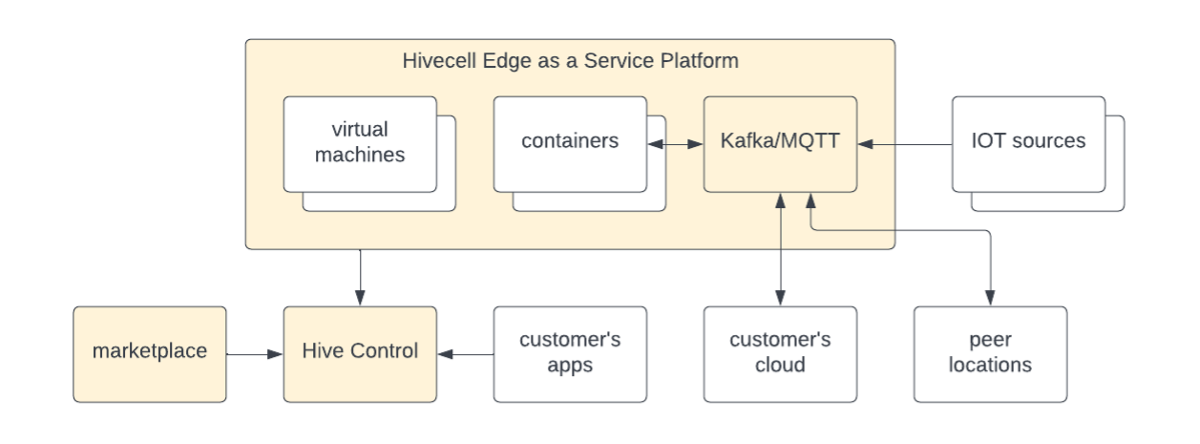 Figure 12 Logical architecture of Hivecell platform