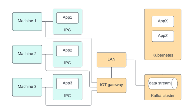 Figure 7 Kafka enables modern applications to use IOT data