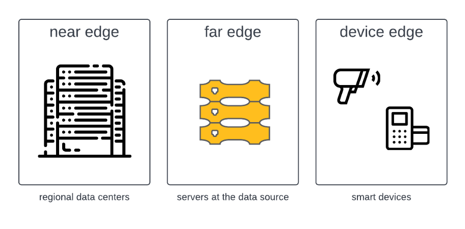 Figure 1 Three types of edge