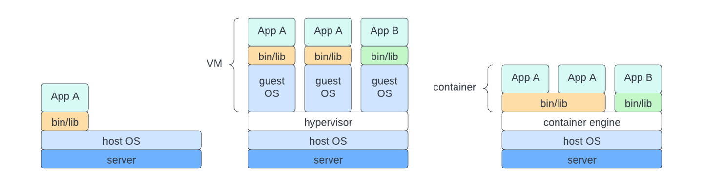 Figure 10 Comparison of bare metal, virtual machines and containers